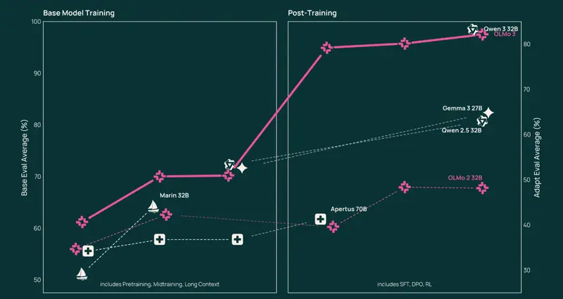 艾伦AI研究所发布Olmo 3系列模型：完全开放的推理模型，训练数据与中间步骤全透明