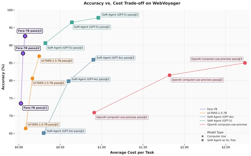 微软推出Fara - 7B模型：70亿参数本地运行，专为计算机使用代理 (CUA) 设计的小型语言模型