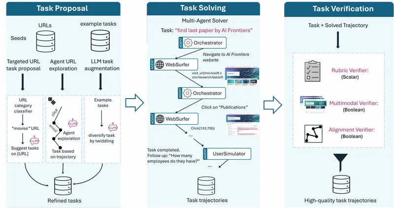 微软推出Fara - 7B模型：70亿参数本地运行，专为计算机使用代理 (CUA) 设计的小型语言模型