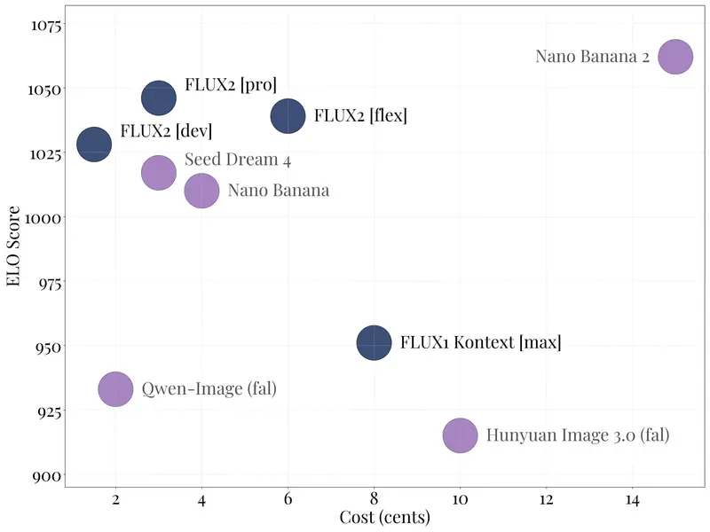 黑森林实验室发布FLUX.2 ：支持400万像素编辑+10图参考，开放权重模型刷新视觉AI上限