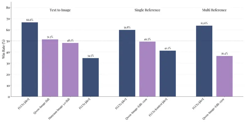 黑森林实验室发布FLUX.2 ：支持400万像素编辑+10图参考，开放权重模型刷新视觉AI上限