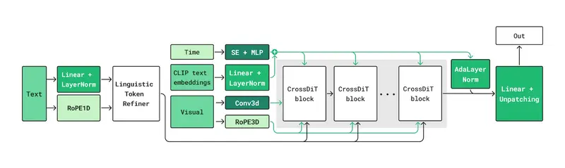 Kandinsky 5.0 全系列开源:190亿参数视频Pro+轻量版,支持中俄双语+5-10秒HD生成