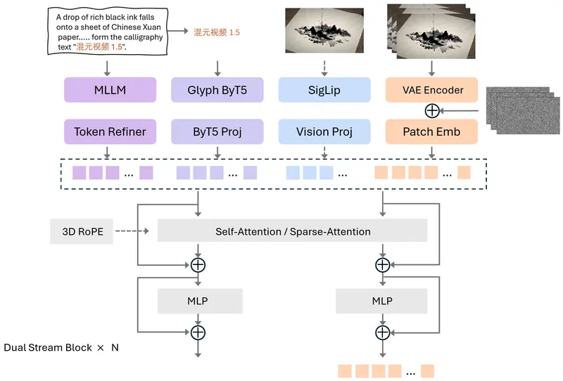 腾讯开源HunyuanVideo-1.5：83亿参数实现顶级画质，14G显存消费级显卡即可运行