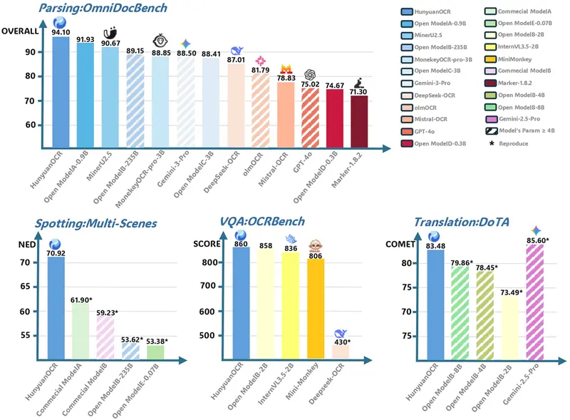 腾讯开源HunyuanOCR：以1B参数覆盖9大场景，支持百种语言