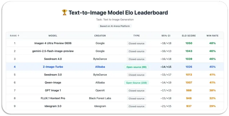阿里通义发布Z-Image-Turbo:60 亿参数高效图像模型,支持中英双语文本渲染与亚秒级生成
