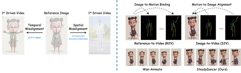 SteadyDancer：用 I2V 范式解决首帧失真，生成身份一致的高保真人像动画
