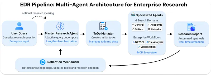 Enterprise Deep Research
