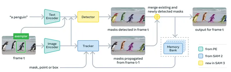 Meta AI发布SAM 3:支持文本/图像双提示,图像视频分割性能翻