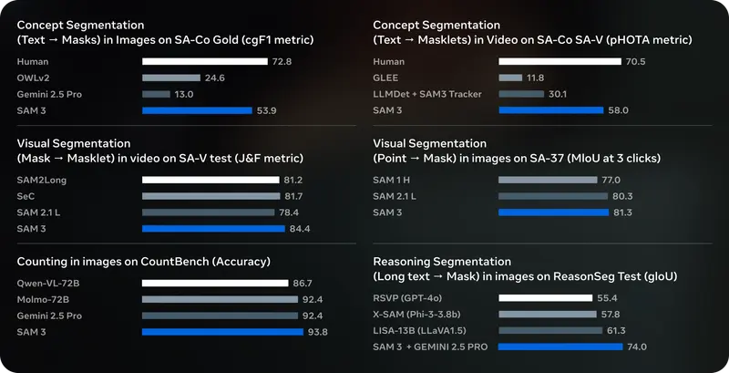 Meta AI发布SAM 3:支持文本/图像双提示,图像视频分割性能翻