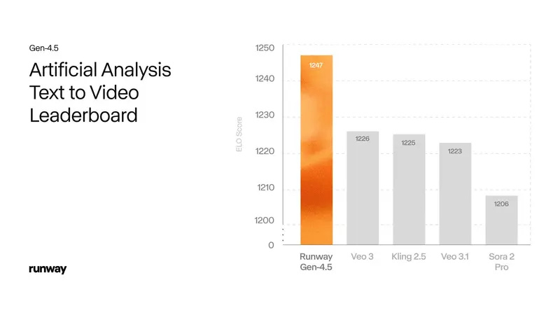 Runway推出全新视频生成模型Gen-4.5：1247 Elo分刷新视频生成纪录，物理级运动保真+复杂指令精准执行