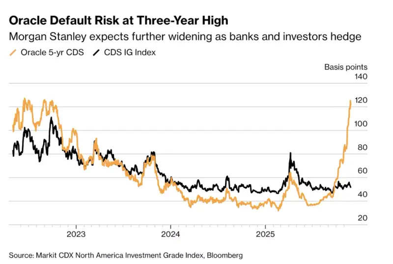 180亿债券+560亿贷款！甲骨文AI扩张引华尔街担忧，信用风险升至三年新高