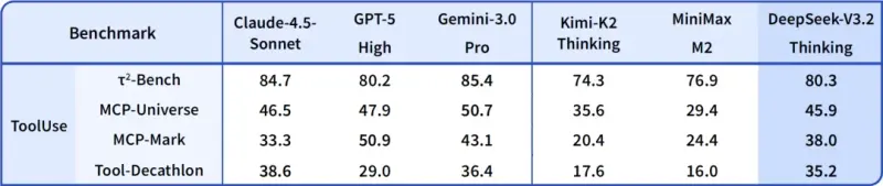 DeepSeek V3.2正式发布:推理能力追平GPT-5,首个思考+工具调用开源模型