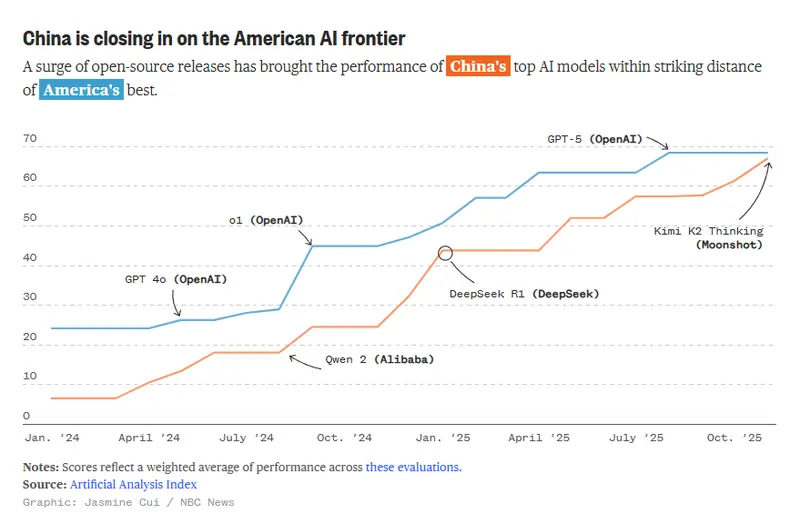 越来越多的硅谷公司正在基于免费的中国AI模型进行构建