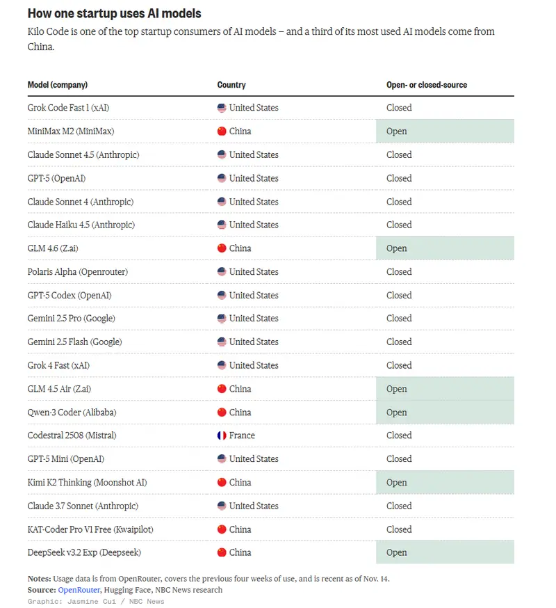 越来越多的硅谷公司正在基于免费的中国AI模型进行构建