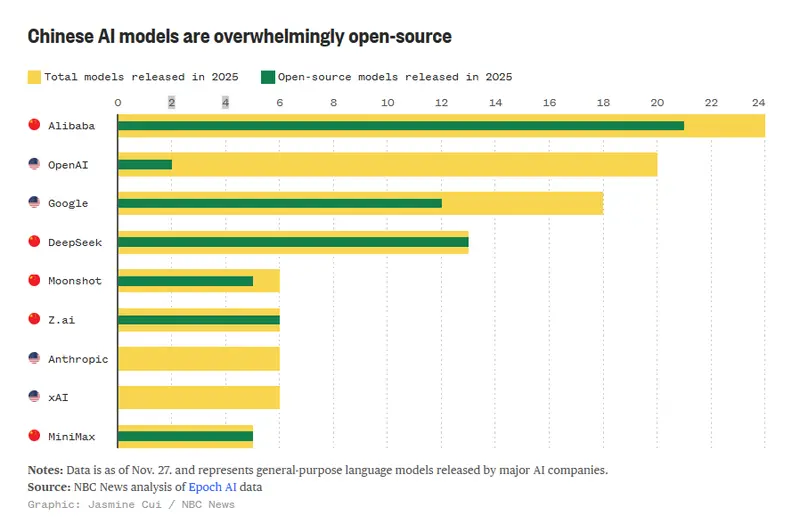 越来越多的硅谷公司正在基于免费的中国AI模型进行构建
