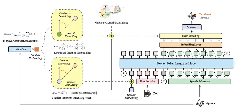 阿里开源Marco-Voice:说话人-情感独立调控,语音克隆相似度0.8275碾压同类