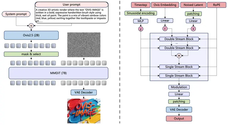 阿里开源Ovis-Image:7B 参数实现高质量文本渲染的文生图模型,海报 / UI 设计秒生成