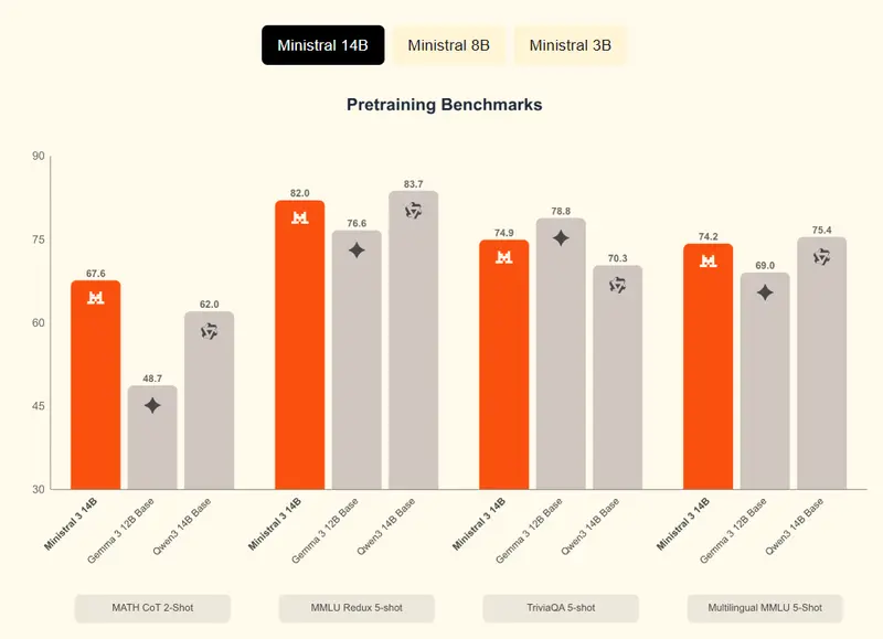 Mistral AI正式发布Mistral 3系列模型：开源多模态模型家族，覆盖从边缘到企业级场景