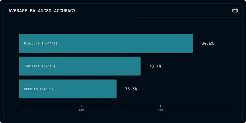Perplexity 发布面向浏览器AI智能体的安全评估基准 BrowseSafe-Benchmark