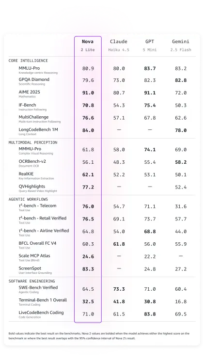 亚马逊推出全新Nova模型系列及开创性服务：Nova Forge与Nova Act