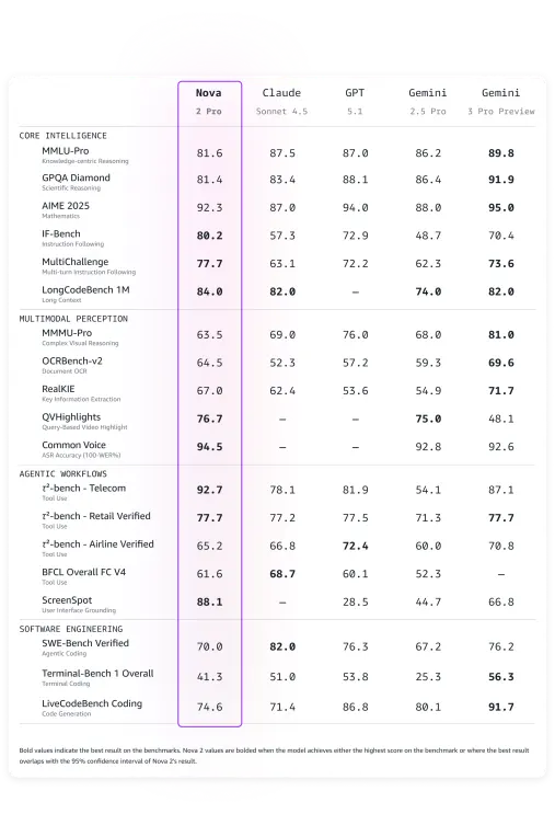 亚马逊推出全新Nova模型系列及开创性服务：Nova Forge与Nova Act