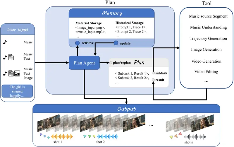 巨人网络AI实验室推出YingVideo-MV：音乐驱动的多阶段视频生成框架，让 AI 会“演”一首歌