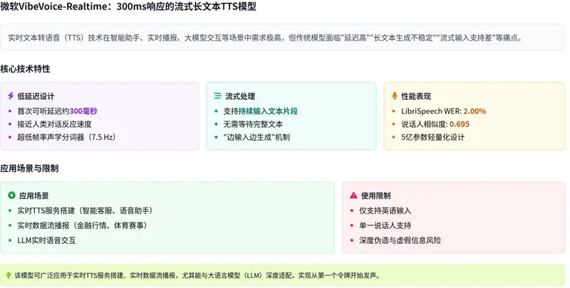 微软发布轻量级实时TTS模型VibeVoice-Realtime：300ms响应的流式长文本TTS模型