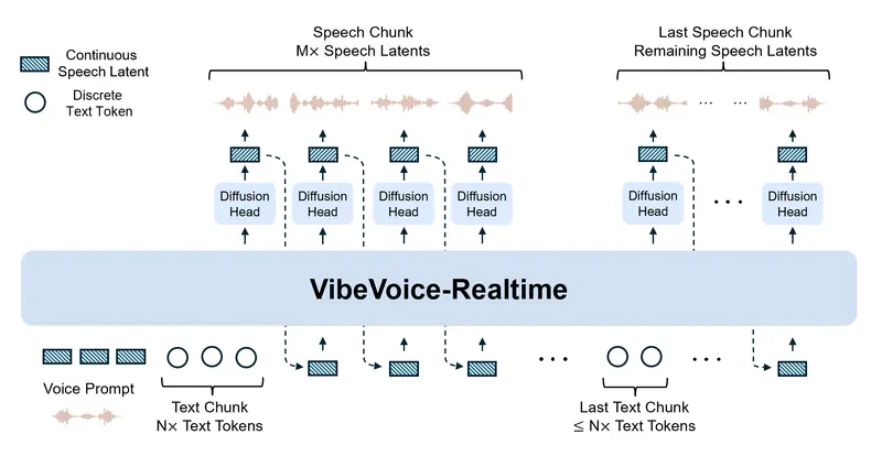 微软发布轻量级实时TTS模型VibeVoice-Realtime：300ms响应的流式长文本TTS模型