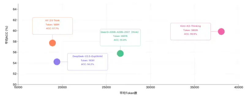 腾讯发布混元 2.0 大模型:406B MoE 架构,256K 上下文,推理效率国内领先
