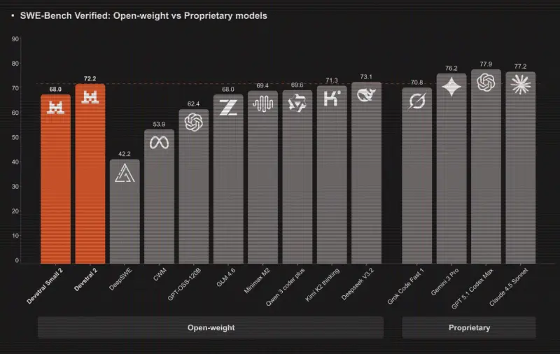 Mistral AI 发布 Devstral 2 编程模型+Vibe CLI:1230亿参数适配智能体开发,终端原生编程更高效