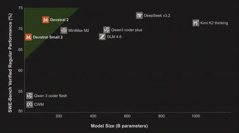 Mistral AI 发布 Devstral 2 编程模型+Vibe CLI:1230亿参数适配智能体开发,终端原生编程更高效