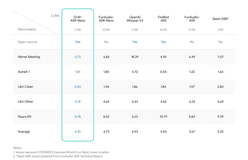 智谱AI语音识别模型GLM-ASR双版本登场:云端版精准识别多场景,Nano版开源免费,笔记本/手机均可部署