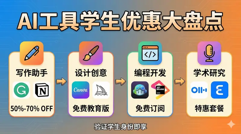 省下订阅费!学生专属 AI 工具福利:从生产力到设计开发,覆盖学习全场景