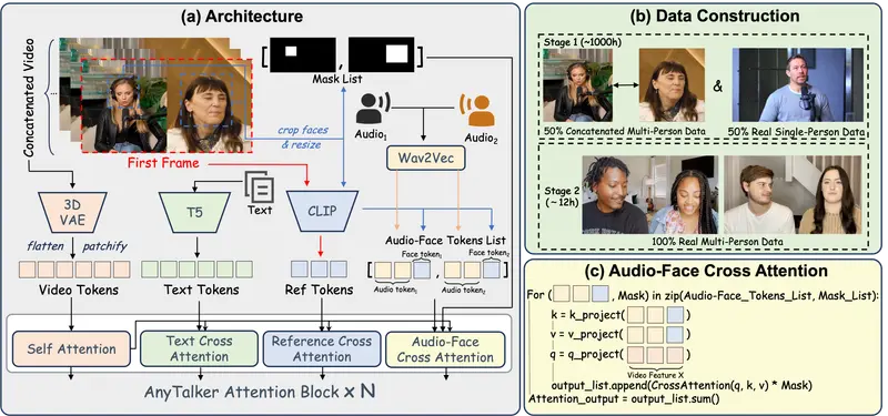 AnyTalker:用单人数据生成自然互动的多人对话视频