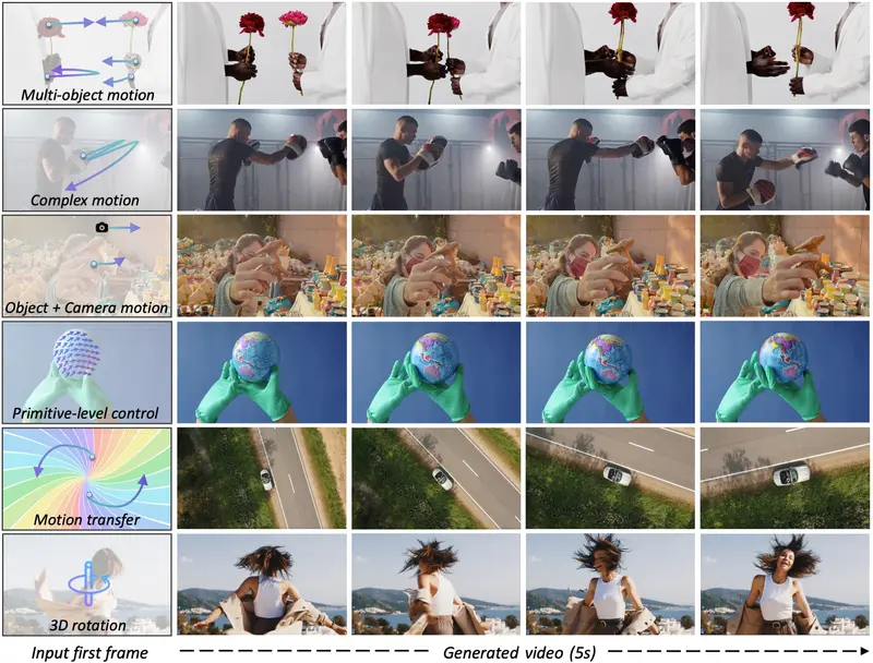 阿里通义联合多所高校推出 Wan-Move:无需额外模块,实现高精度动作控制的视频生成框架