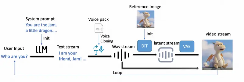智谱AI开源 RealVideo:基于自回归扩散的实时流式对话视频系统