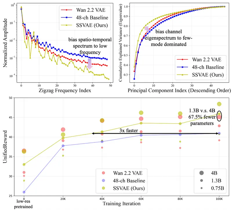 智谱AI提出 SSVAE:通过谱结构优化提升视频VAE“可扩散性”的新方法
