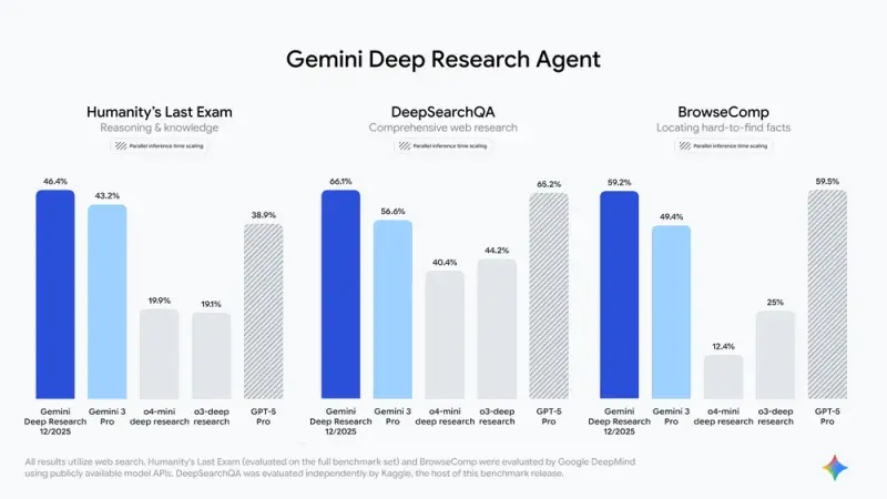 谷歌Gemini深度研究智能体升级:Gemini 3 Pro加持,开放API赋能开发者