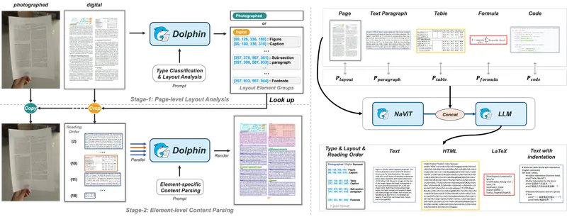 Dolphin-v2:字节跳动发布支持21类元素的通用文档解析模型