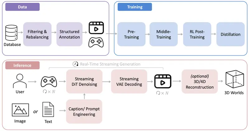 HY-World 1.5:腾讯混元实时交互式 3D 建模框架,24FPS + 几何一致性双突