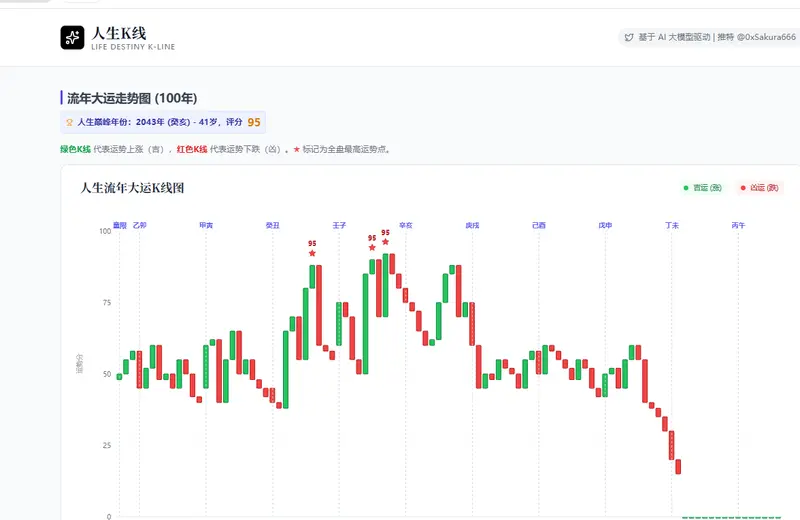人生 K 线
