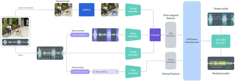 Meta发布SAM Audio：首个支持文本、视觉、时间提示的统一音频分离模型