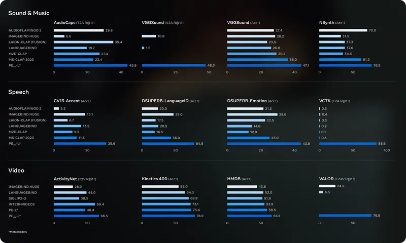 Meta发布SAM Audio：首个支持文本、视觉、时间提示的统一音频分离模型