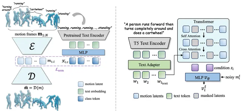 MoLingo：通过语义对齐潜在空间实现高保真文本到动作生成