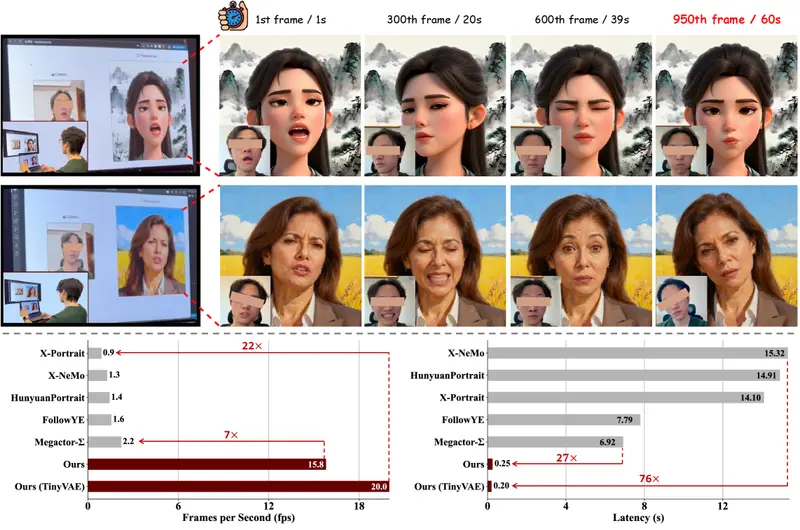 PersonaLive：基于扩散模型的实时肖像动画系统，延迟仅0.25秒