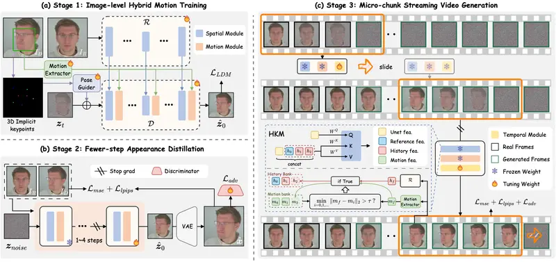 PersonaLive：基于扩散模型的实时肖像动画系统，延迟仅0.25秒