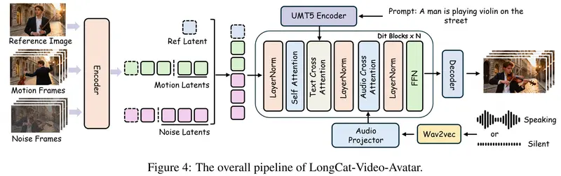 美团 LongCat 发布统一音频驱动视频模型LongCat-Video-Avatar：支持长视频、多模态输入与多人物动画