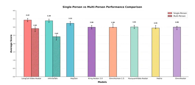 美团 LongCat 发布统一音频驱动视频模型LongCat-Video-Avatar：支持长视频、多模态输入与多人物动画
