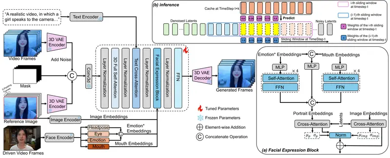 FlashPortrait：端到端生成无限长度肖像动画，6倍加速且身份一致