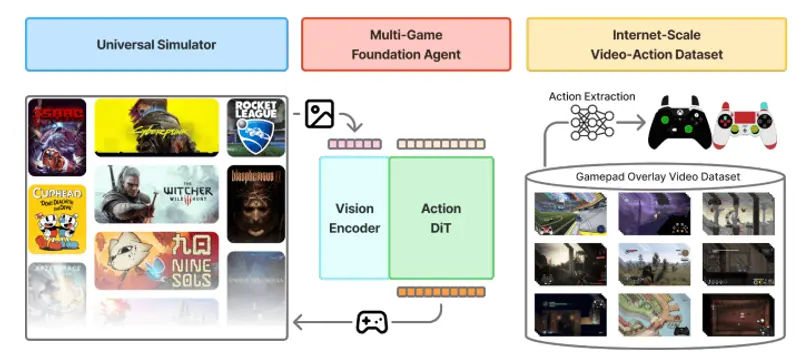 英伟达推出NitroGen：基于人类游戏视频的通用视觉-动作基础模型